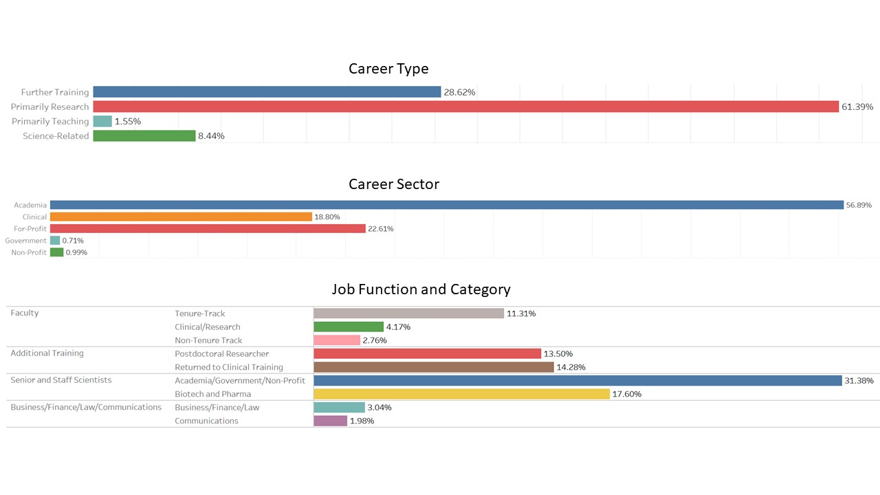 career outcomes chart