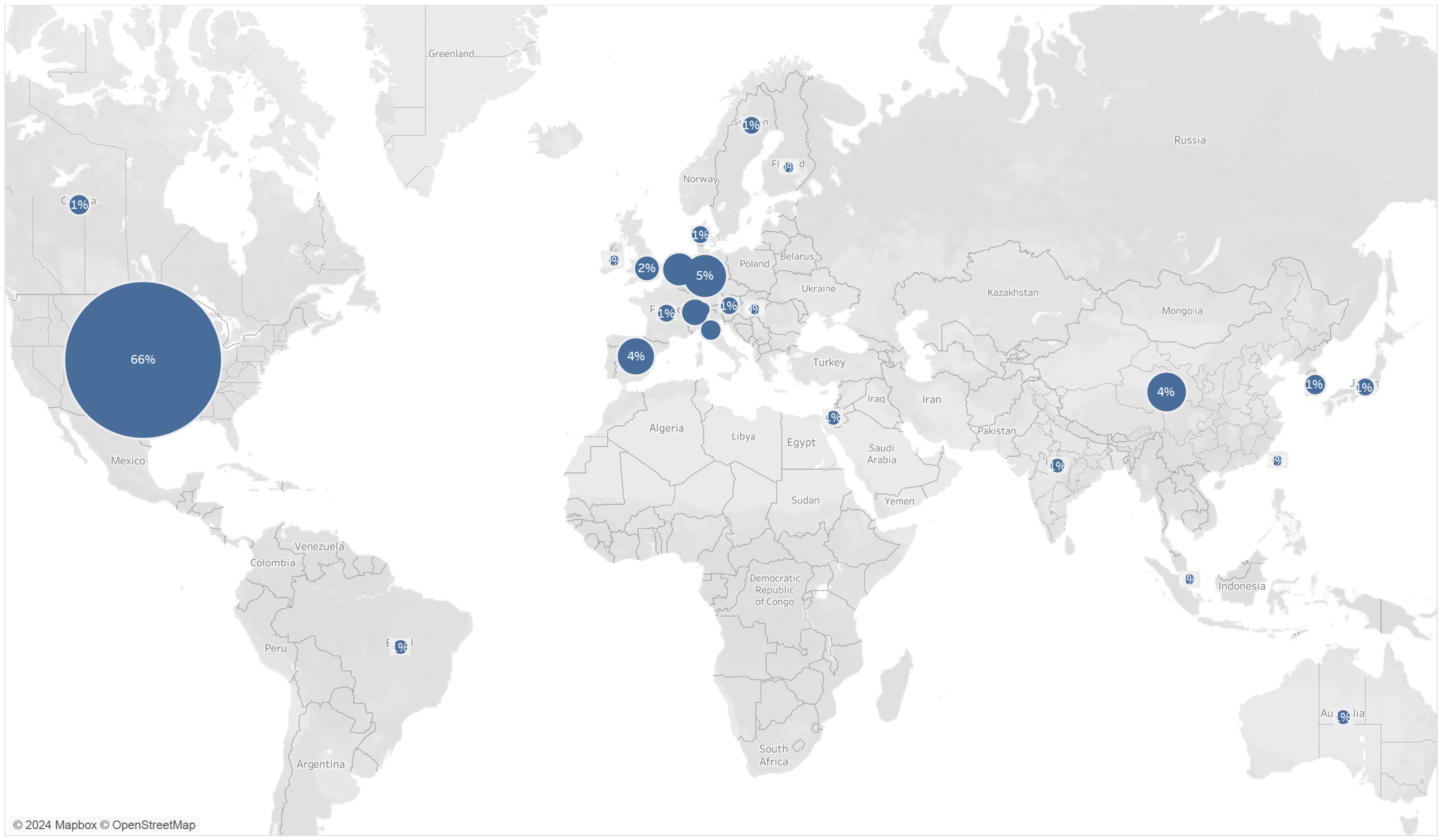 Location of role 5 years after completing postdoc