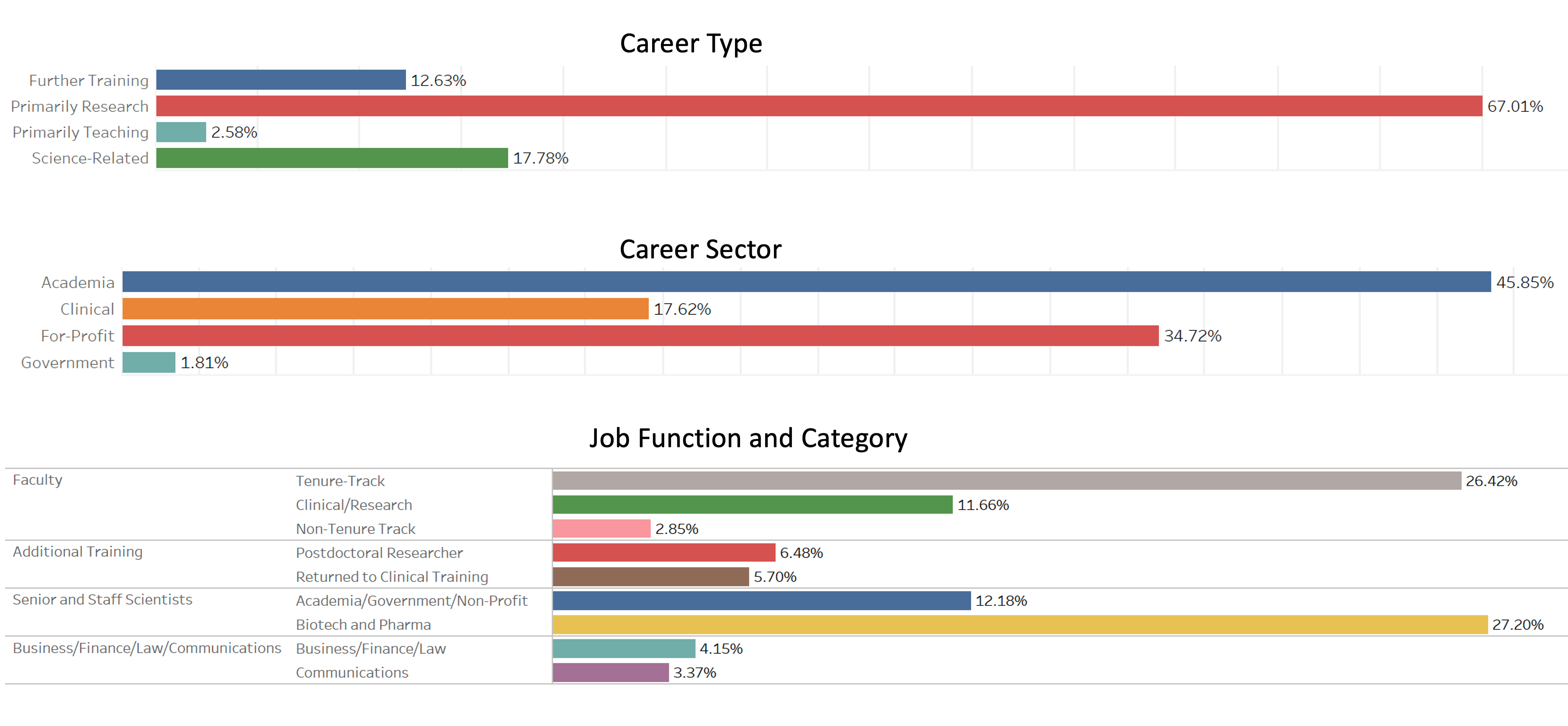 Type, Sector, and Function of next role 5 years after completing postdoc