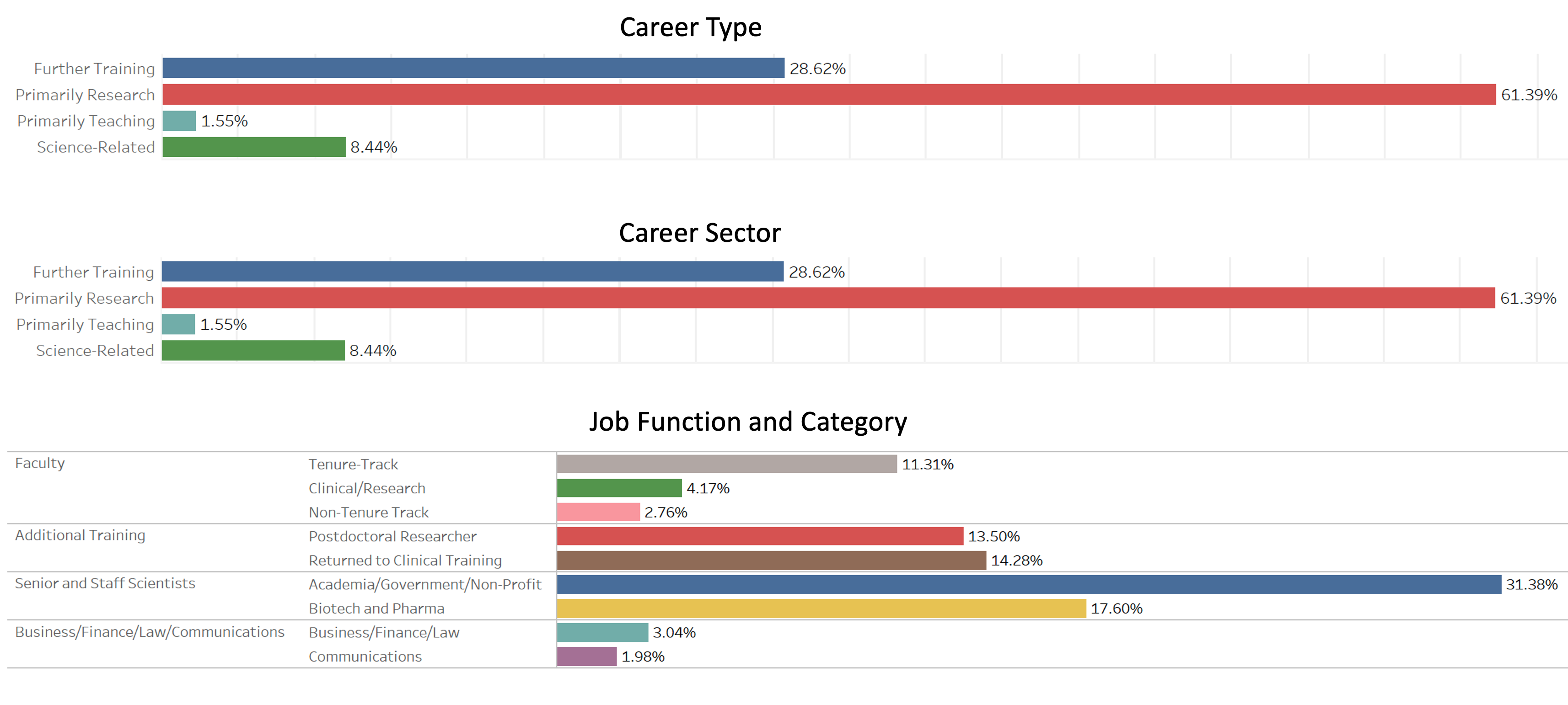 Type, Sector, and Function of next role within 1 year after completing postdoc