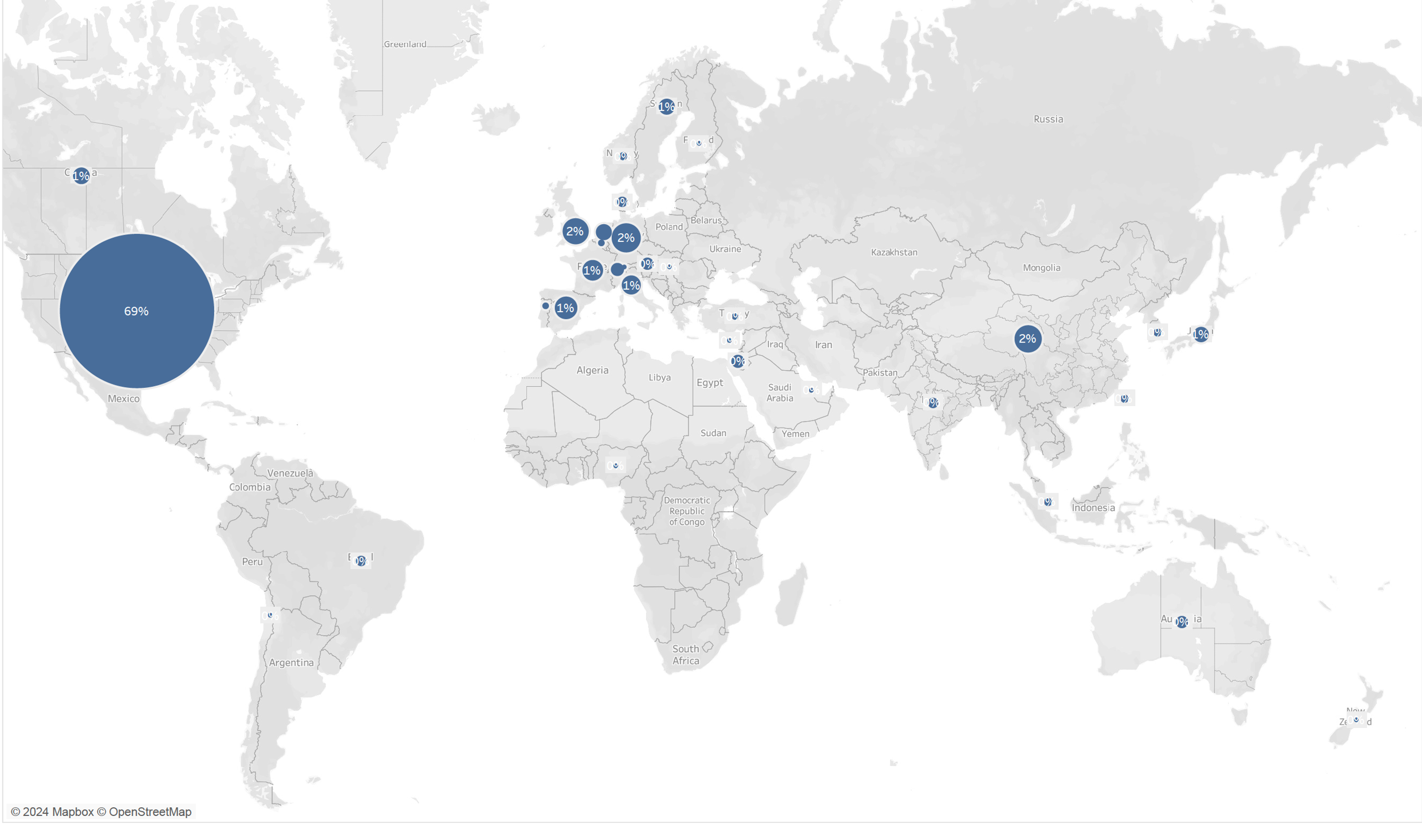 Location of role within 1 year after completing postdoc