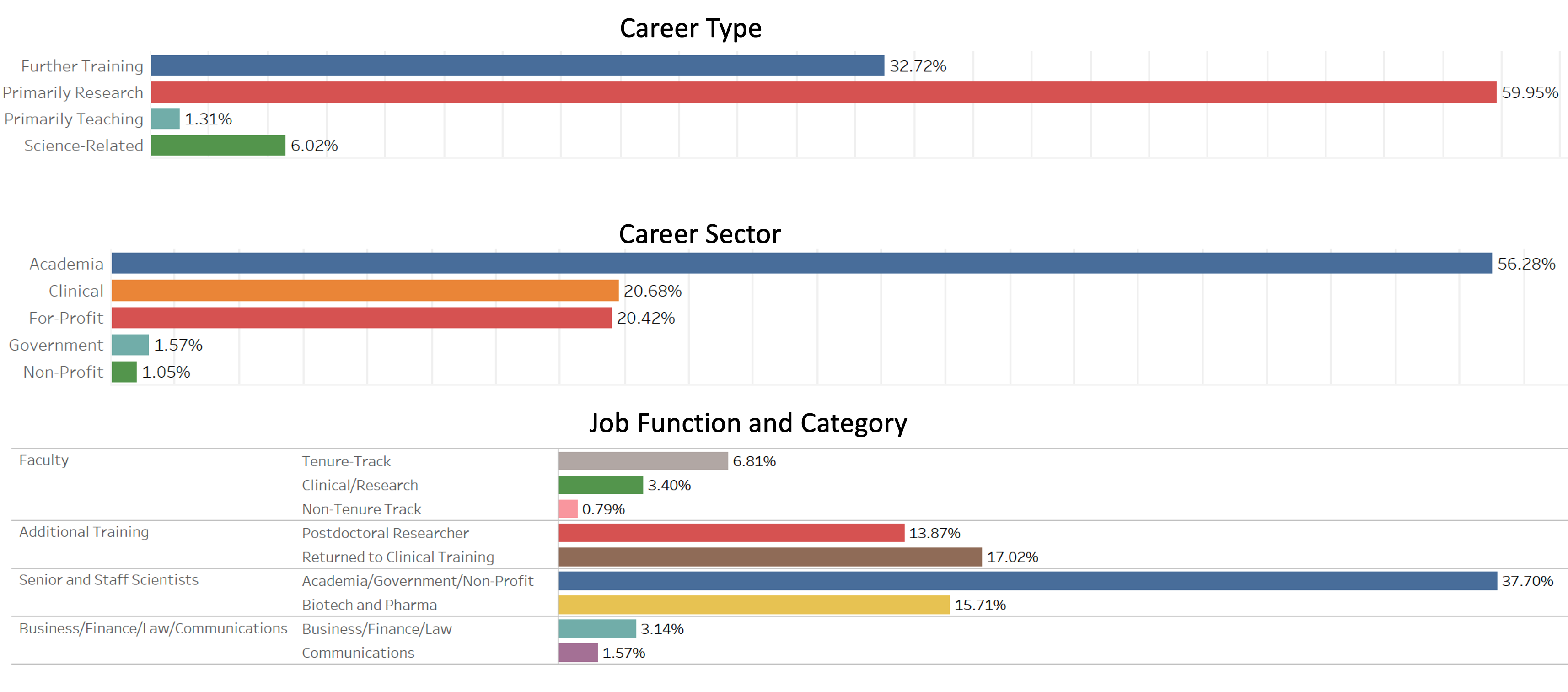 Type, Sector, and Function of next role within 1 year after completing postdoc