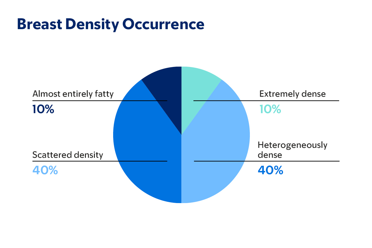 Breast density occurrence pie chart