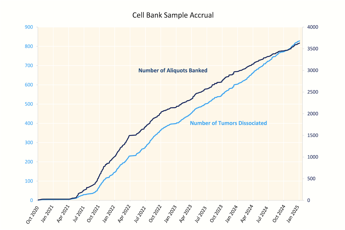 EIO Cell Bank Growth Over Time