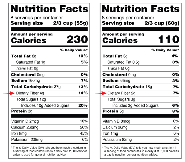 Figure 2. Where to find dietary fiber on a Nutrition Facts label