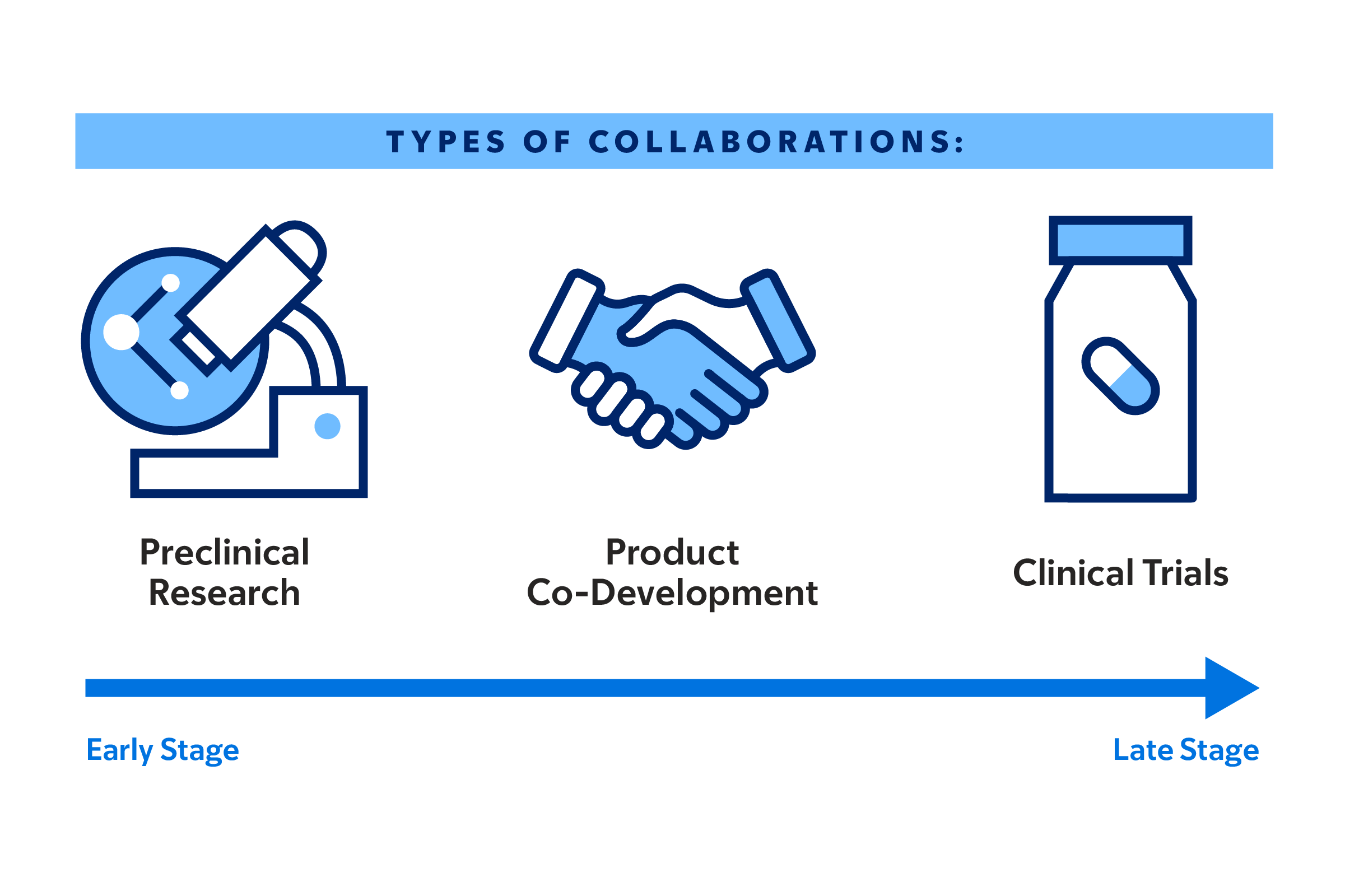 types of collaborations