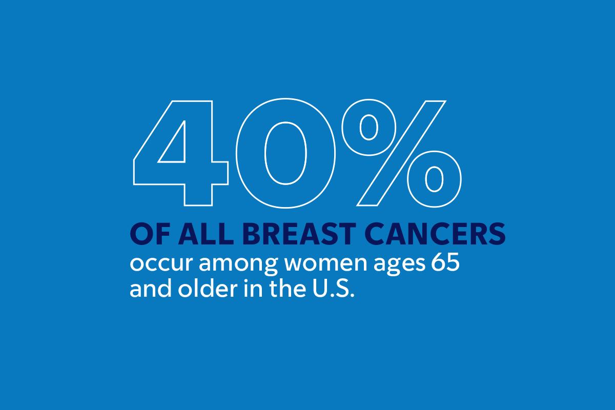 40% of all breast cancers occur among women ages 65 and older in the US 