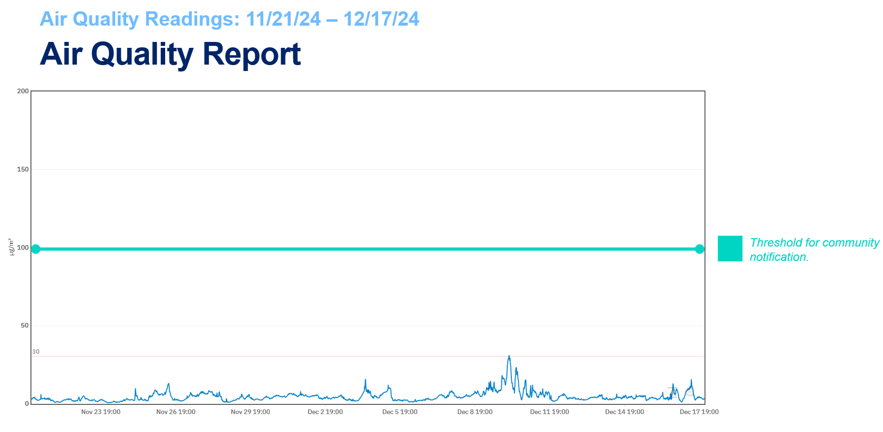 air quality report chart