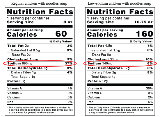 Figura 1. Contenido de sodio en las etiquetas de datos nutricionales