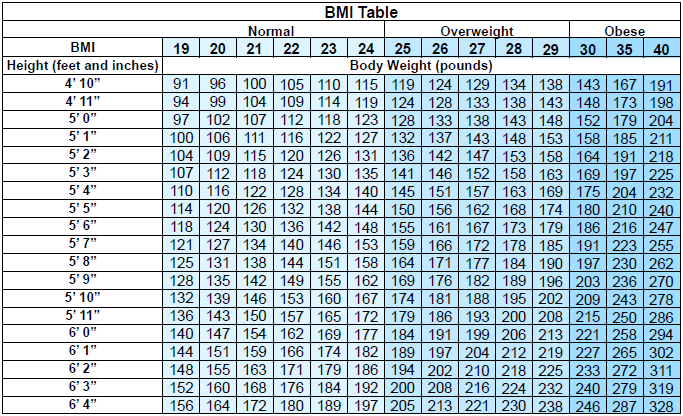Таблица 1. Таблица индексов массы тела (BMI)