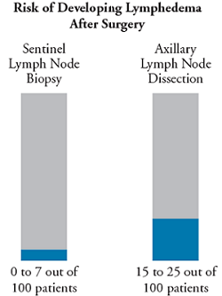 Common Questions About Breast Cancer-Related Lymphedema | Memorial ...