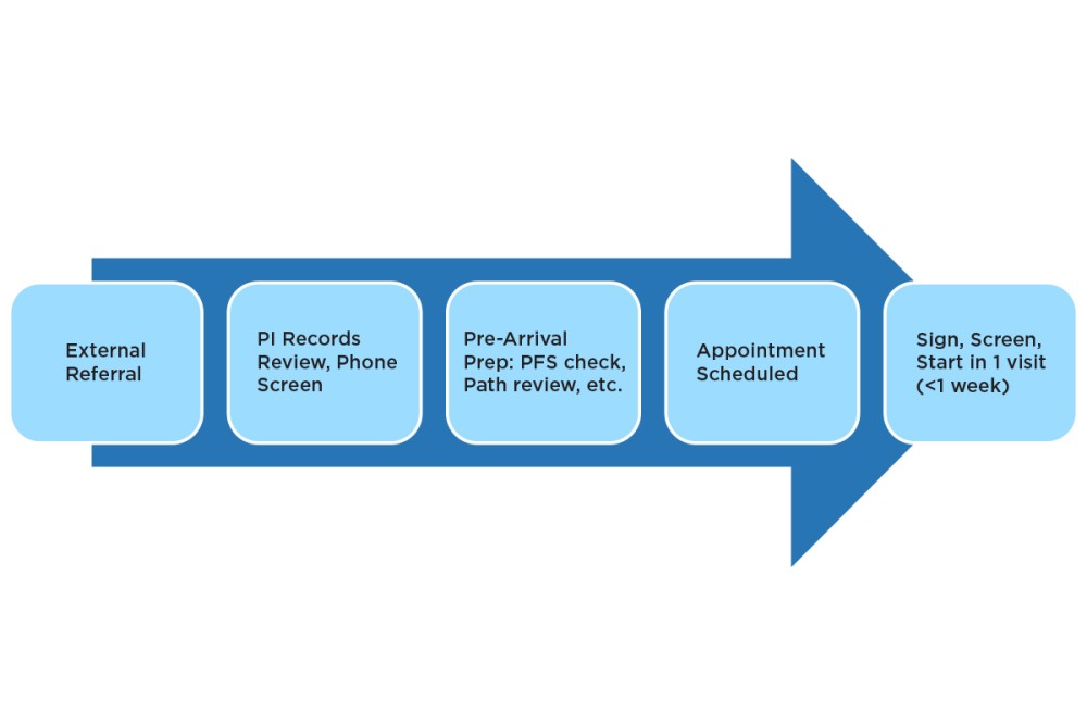 Early Drug Development Service: Phase I Clinical Trials Program ...