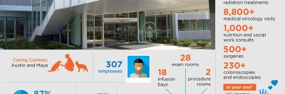 An infographic describing MSK Monmouth's first year